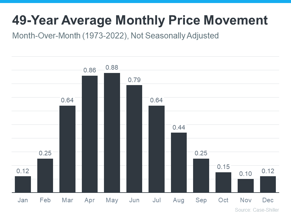 49 Year Average Monthly Price Movement