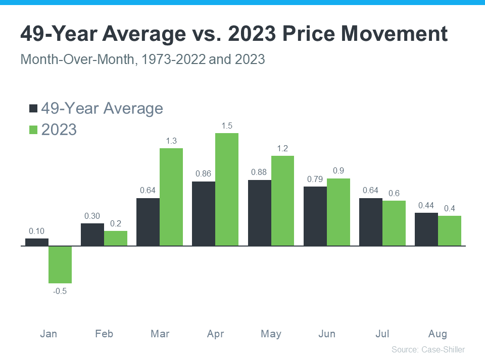 49 year Average vs 2023 Price Movement